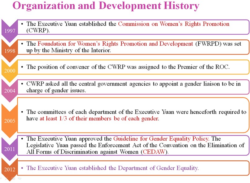Organization and Development History