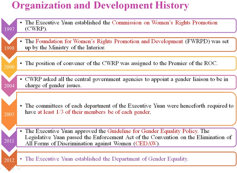 Organization and Development History Organization and Development History